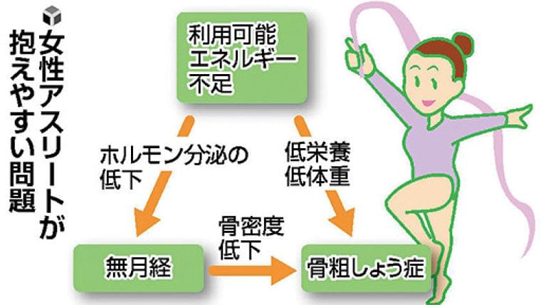 成長期のスポーツ(12)女子の貧血 鉄不足注意 : yomiDr./ヨミドクター(読売新聞)