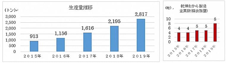 好調「おからパウダー」、2019年度生産量は前年比28%増、新商品や大手参入、コロナ太り解消で需要増｜食品産業新聞社ニュースWEB