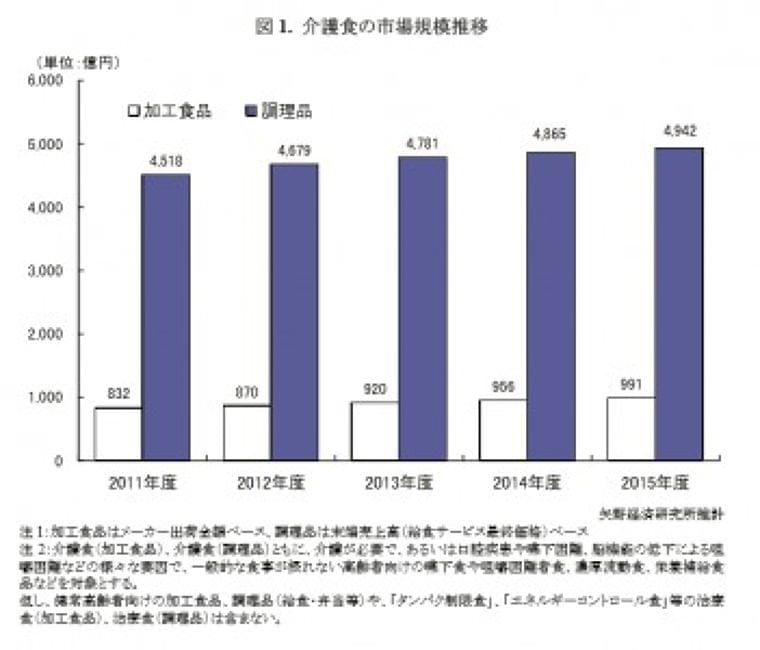 矢野経済研究所 介護食市場に関する調査(2016年)を実施|けあNews by けあとも