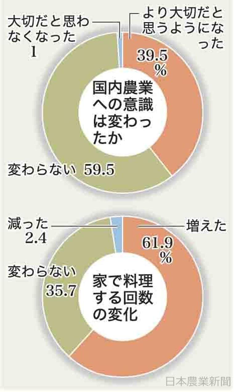 日本農業新聞 - コロナ禍で都市住民　４割「農業がより大切」　料理回数増え食意識も変化　本紙調査