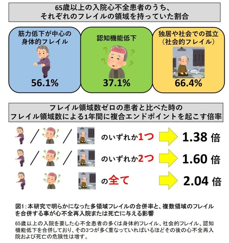 高齢心不全患者のフレイル領域の数が再入院や死亡のリスクを高める｜学校法人 順天堂のプレスリリース