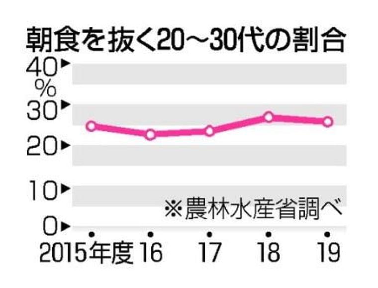 若者４人に１人が朝食抜く　２０～３０代、抜本改善ならず：東京新聞 TOKYO Web