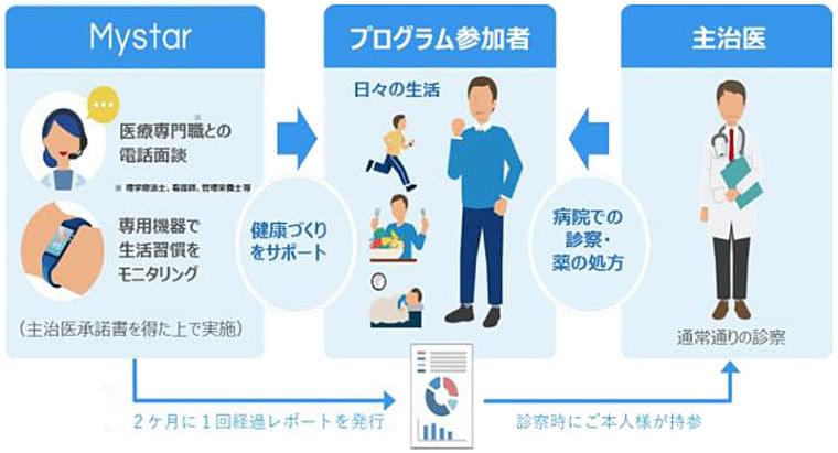 スギ薬局／生活習慣病予防のPREVENTと業務提携 | 流通ニュース