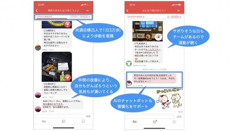 チーム制アプリが行動変容に寄与することを証明　２型糖尿病・予備軍同士が励まし合えば目標歩数達成率は2倍に！：時事ドットコム
