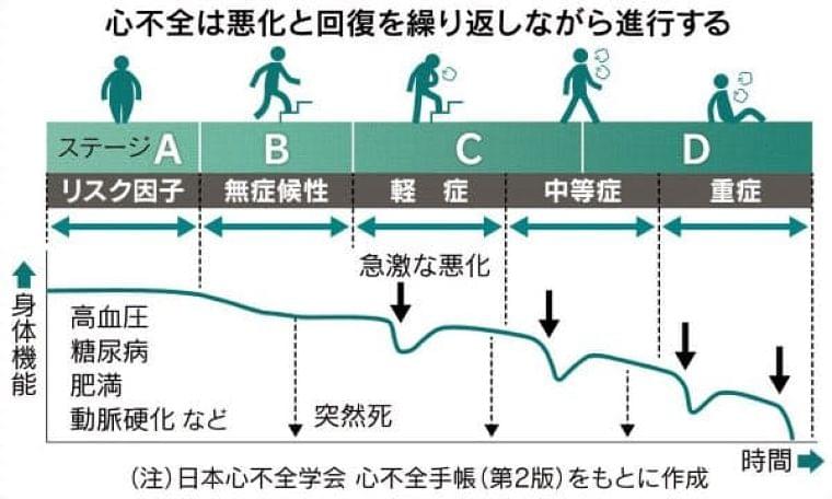 国内120万人、心不全　在宅ケアで「生活の質」確保