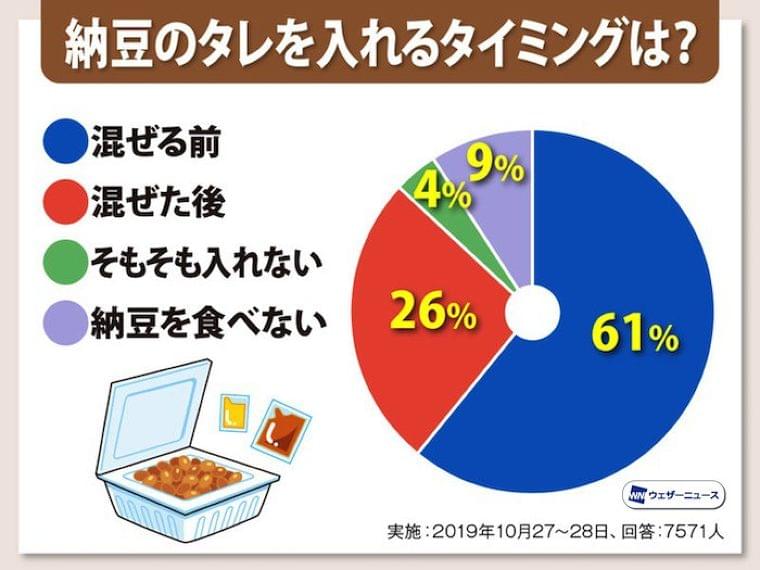 7月10日は納豆の日 「前タレ派」と「後タレ派」はどちらが正解？ - ウェザーニュース