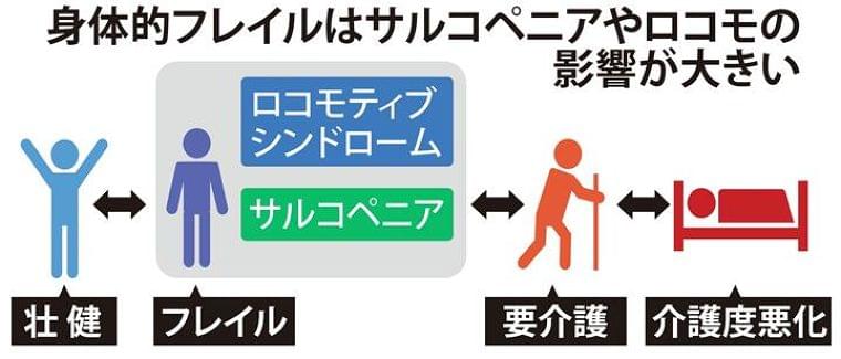 要介護に至る危険因子「フレイル」予防への対策 ウオーキングやジョギング、水泳などを習慣に:イザ!