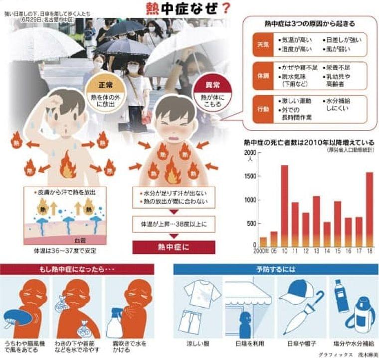 熱中症どうしてなるの? 家にいても注意、命の危険も