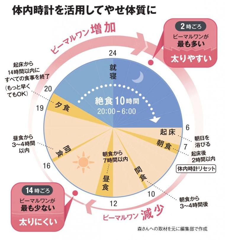 ダイエットは「絶食10時間以上」がカギ 時間栄養学の第一人者に聞く「やせ体質をつくる習慣」 (1/2) 〈AERA〉|AERA dot. (アエラドット)