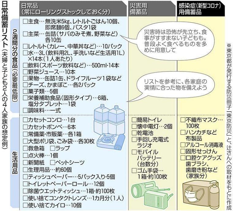 コロナ渦中の在宅避難 感染予防品、必ず備蓄  :東京新聞 TOKYO Web