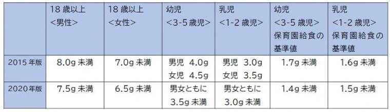 保育園給食の疑問を解説！「保育園の給食のうす味の理由とおいしいにつながる工夫」
