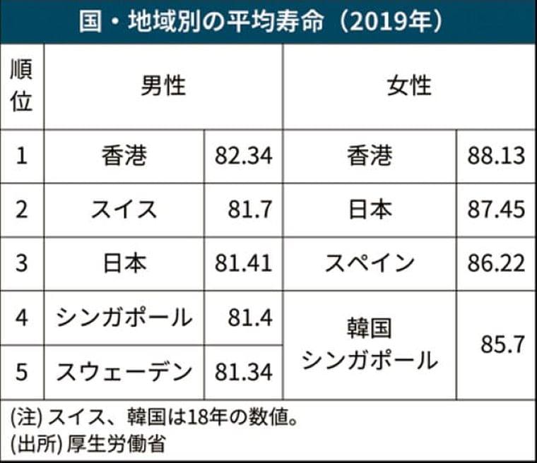 平均寿命更新、女性87.45歳 男性81.41歳  :日本経済新聞