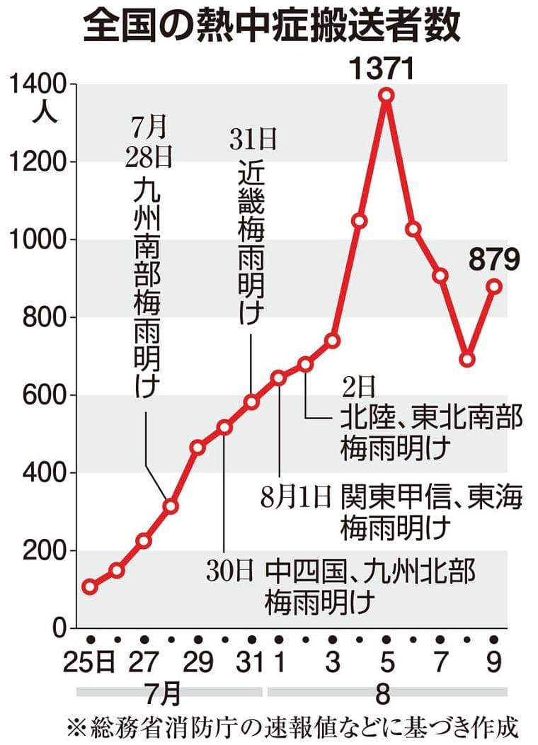 熱中症搬送者が倍増 暑さ指数増加が原因か、コロナと峻別を - 産経ニュース