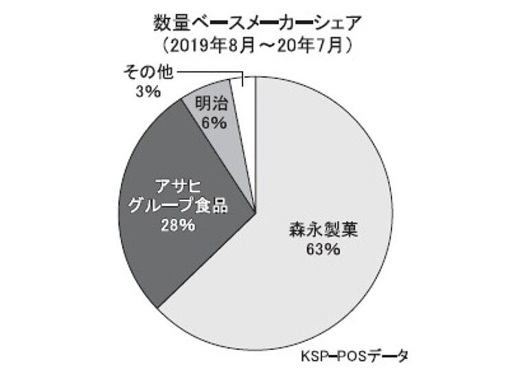 プロテイン・高タンパク質商品特集:“手軽に摂取できる”機会が増加