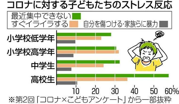 子ども7割 ストレス訴え 新型コロナ意識調査 勉強遅れなど背景 東京新聞 Tokyo Web ニュース Eatreat 子ども7割 ストレス訴え 新型コロナ意識調査 勉強遅れなど背景 東京新聞 Tokyo Web ニュース Eatreat