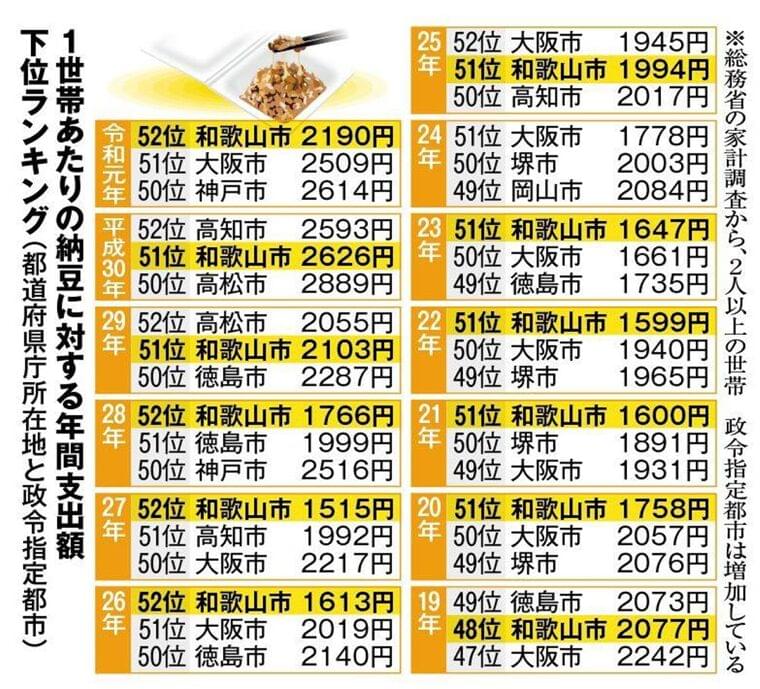 納豆嫌いトップの和歌山に変化…じわり浸透、給食に出ることも:イザ!