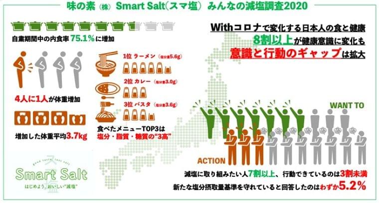 味の素 株 Smart Salt スマ塩 みんなの減塩調査 Withコロナで進んだ 健康意識と行動のギャップ 味の素株式会社 Gc部 の プレスリリース ニュース Eatreat 味の素 株 Smart Salt スマ塩 みんなの減塩調査 Withコロナで進んだ 健康意識と行動のギャップ 味の素株式会社 Gc部 の プレスリリース ニュース Eatreat