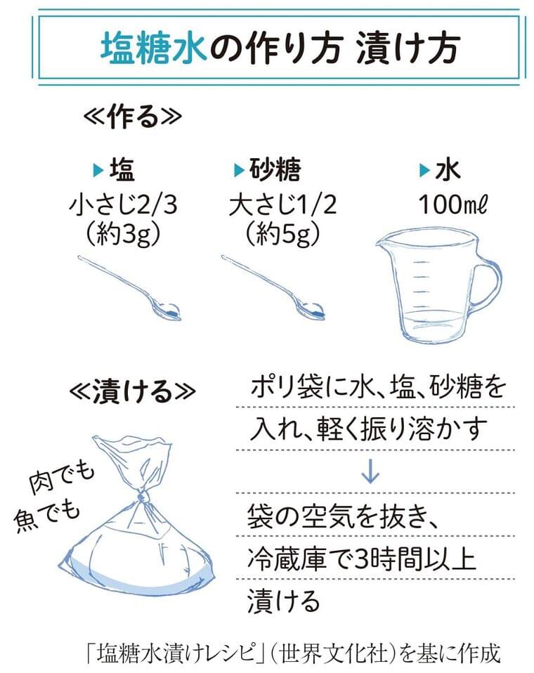 「塩糖水」で簡単おいしい一皿　肉や魚を漬けてやわらかく：イザ！