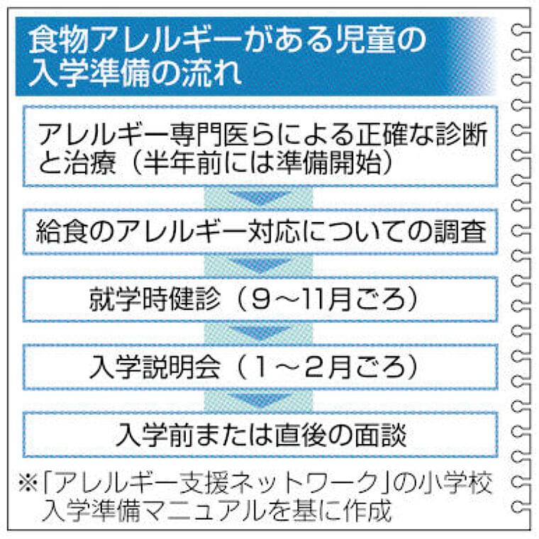正確な食物アレルギー診断が重要 入園入学半年前、緊急時対応を学校と相談 | 学校・教育 | 福井のニュース | 福井新聞ONLINE