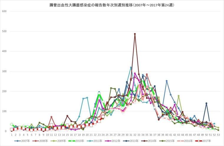 7月に注意してほしい感染症は手足口病、腸管出血性大腸菌感染症、咽頭結膜熱、溶連菌感染症 (感染症・予防接種ナビ) - Yahoo!ニュース