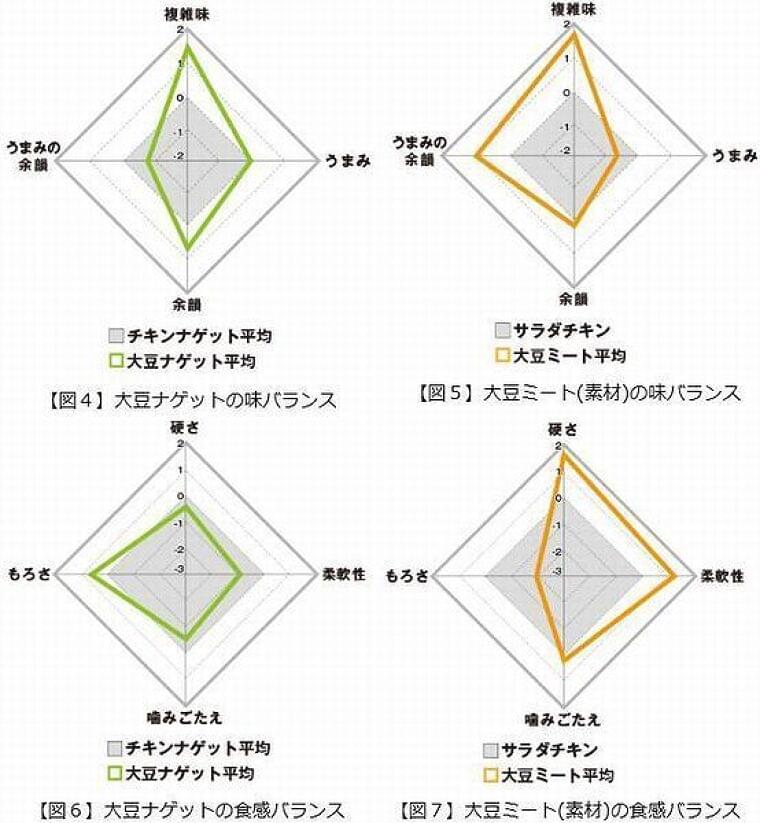 大豆ミートは複雑な味わいと食感のバランスがポイントに/味香り戦略研究所｜食品産業新聞社ニュースWEB
