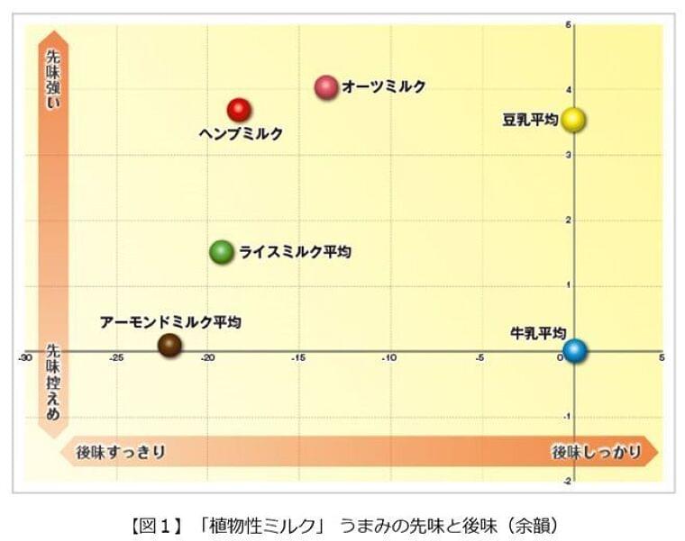 植物性ミルクの特徴を牛乳と比較、味わいの多様性が選択の幅広げる/味香り戦略研究所｜食品産業新聞社ニュースWEB