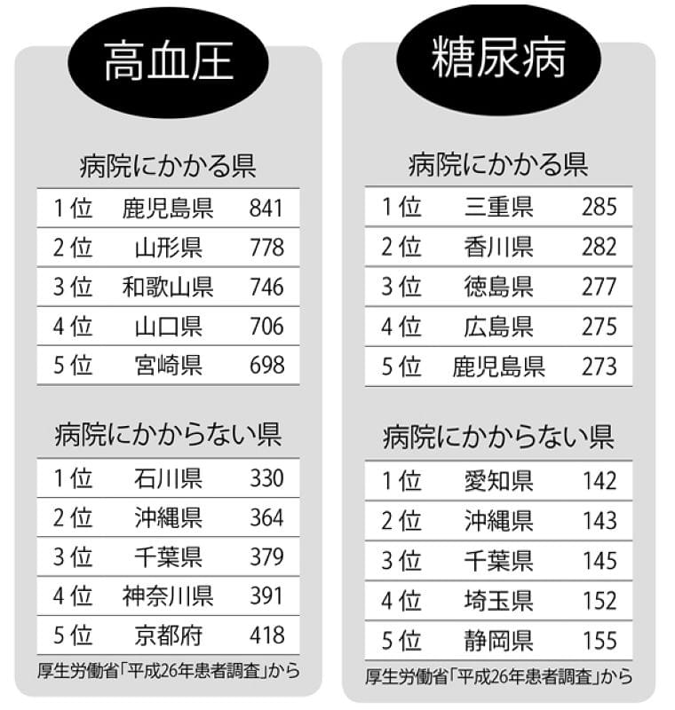 青森県民はなぜ死亡率1位? 「糖尿病」「高血圧」にかからない県は… (1/2) 〈週刊朝日〉|AERA dot. (アエラドット)