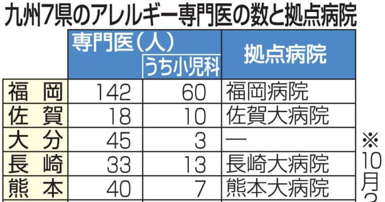 アレルギー拠点病院の設置に地域差 宮崎や大分など11道県でゼロ|【西日本新聞ニュース】