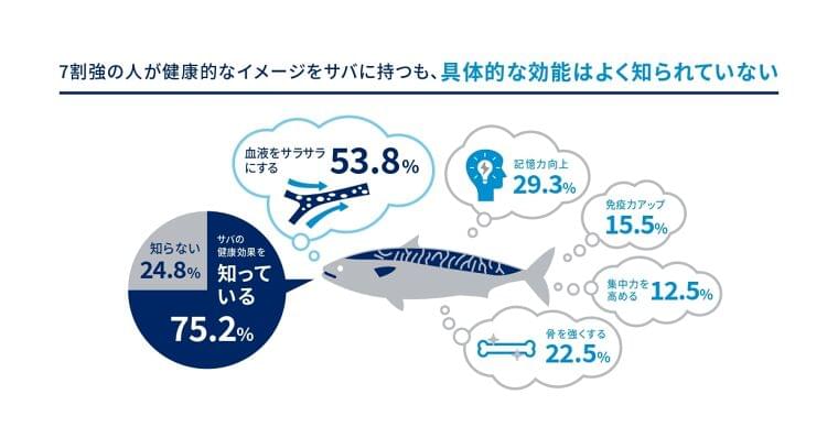 【意識調査】コロナ禍で3割を超える人が「料理をする頻度が増えた」、料理をする際に重要視することは「栄養バランス・健康効果」また、2人に1人がサバを料理に活用していると回答｜Norwegian Seafood Councilのプレスリリース