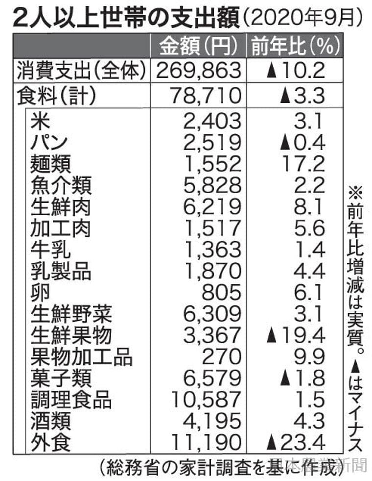 日本農業新聞 - 9月家計調査 食品支出3・3%ダウン 巣ごもり需要なお堅調