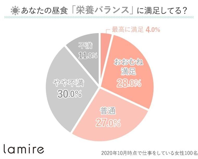 【働く女性100人に食事に関するアンケート】もっとも満足度が低いのは「ランチの栄養バランス」|株式会社lamireのプレスリリース