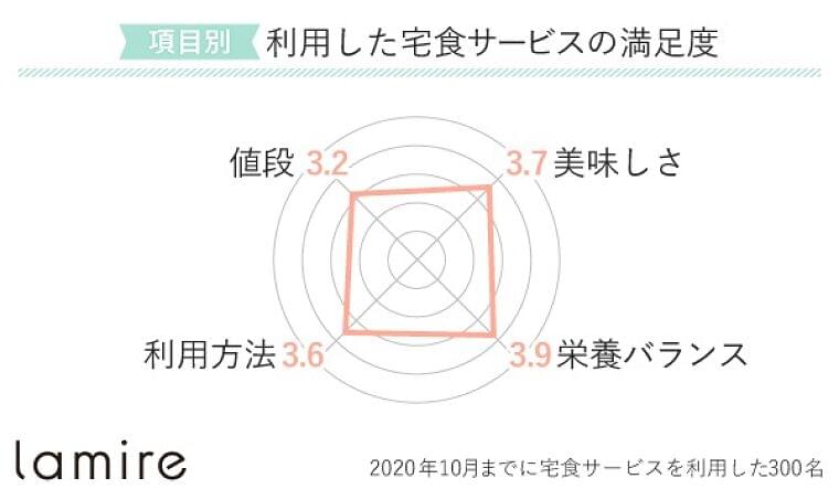 《宅食サービス(食事宅配)の利用者に満足度アンケート》コロナの影響についても|株式会社lamireのプレスリリース