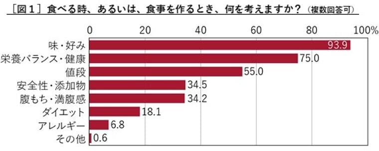 「免疫力と食」に関する実態調査／30～50代女性の９割近くがこのコロナ禍において「免疫力」に関心！｜株式会社SL Creationsのプレスリリース