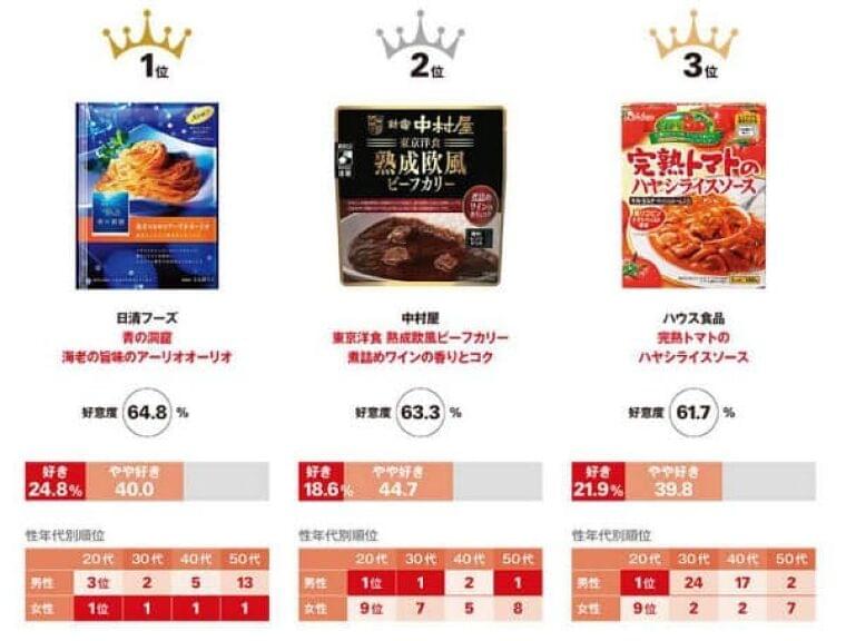 パッケージ1位は「青の洞窟」 カレーやパスタ部門