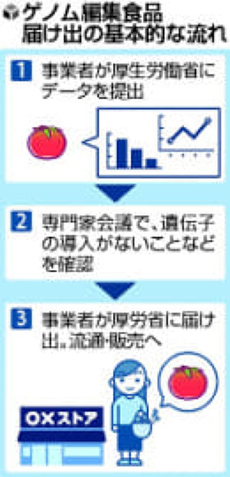 【独自】ゲノム編集トマト、市場流通へ…GABAを増量 : yomiDr./ヨミドクター(読売新聞)