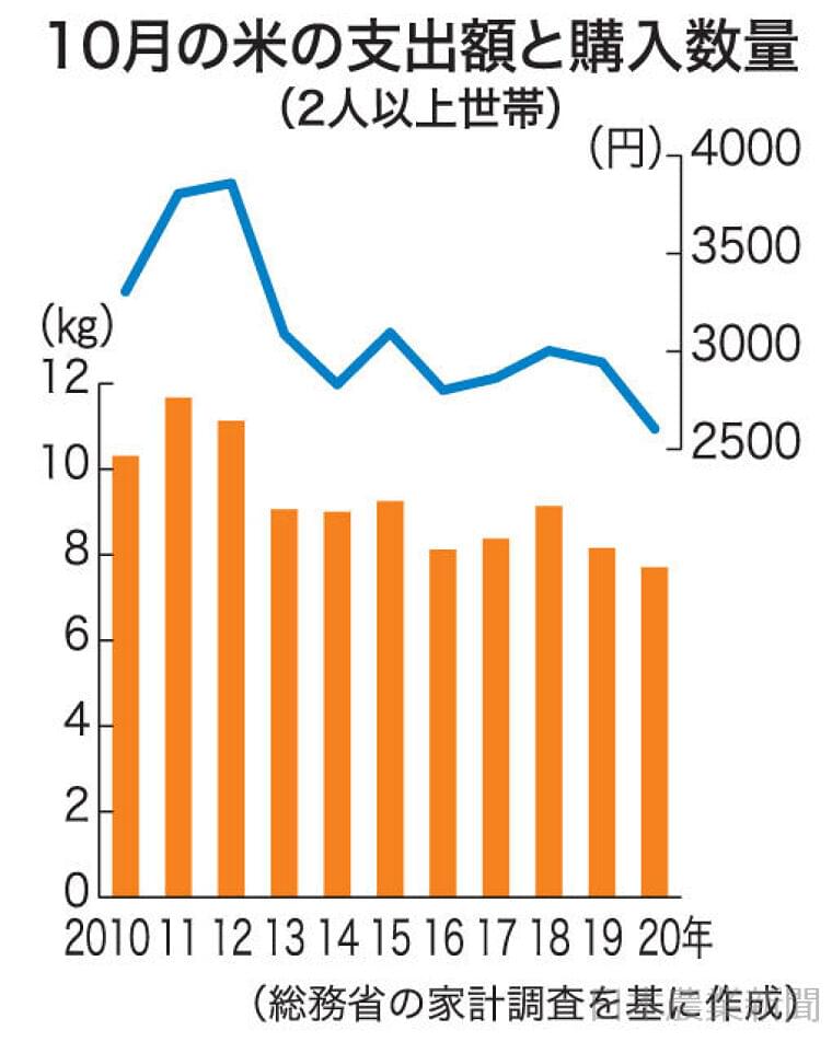 日本農業新聞 - 新米消費振るわず 過去20年で最低 10月支出
