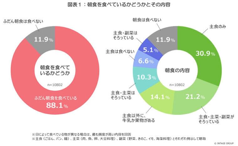 食育、若年層の現状に課題 ～「朝食なし」は20歳代で2割弱、地場産物の認知も低め～：時事ドットコム