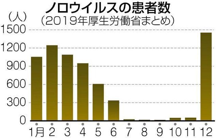 冬の食中毒の主犯格 ノロウイルス撃退 手洗いと加熱:東京新聞 TOKYO Web