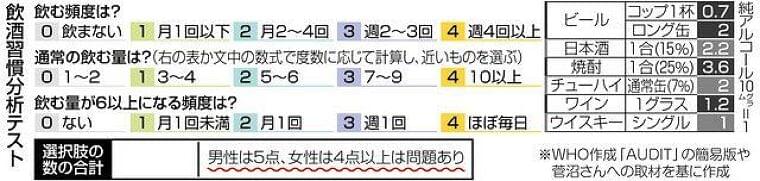 飲酒習慣チェックし対策　長引くコロナでストレス増…　適量知り依存、病気防ぐ：東京新聞 TOKYO Web