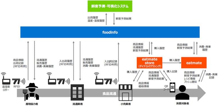 イトーヨーカドー、凸版など/家庭における食品ロス削減の実証実験 | 流通ニュース