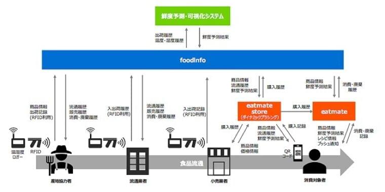 食品ロス削減へ IoT活用し鮮度を可視化 イトーヨーカ堂など実験(食品新聞) - Yahoo!ニュース