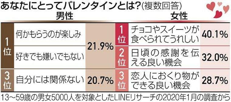 <くらしの中から考える>バレンタインデー:東京新聞 TOKYO Web