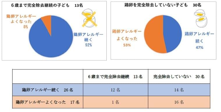 鶏卵、完全除去しない方が6歳時の鶏卵アレルギーの予後がよい