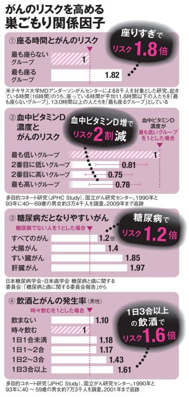 巣ごもりにがんリスク 「1日3合以上飲酒」「糖質とりすぎ」「日に当たらない」は要注意 (1/2) 〈AERA〉|AERA dot. (アエラドット)