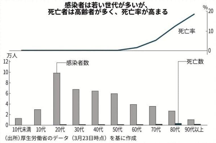 国内死亡数、11年ぶり減 コロナ予防で他の感染も抑制 2021/3/29 病気・医療