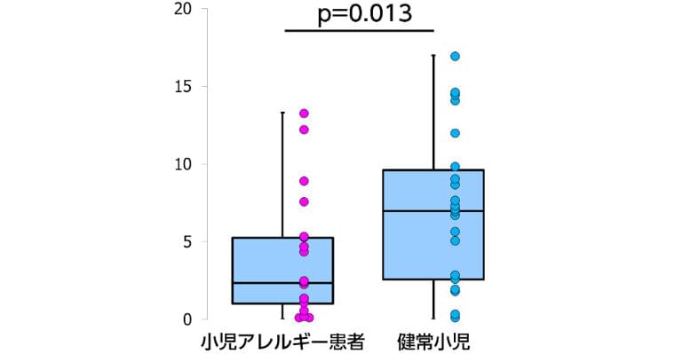 鶏卵アレルギーの小児患者の腸内細菌叢は多様性が低いことを関西医大が発見 | TECH+