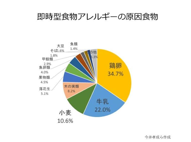 食物のアレルギーで死亡も 危険なアナフィラキシー 時事通信 Yahoo ニュース ニュース Eatreat