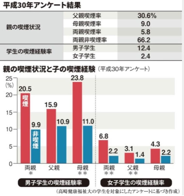 【たばこと健康】親の喫煙習慣、子供に甚大な影響(1/2ページ) - 産経ニュース