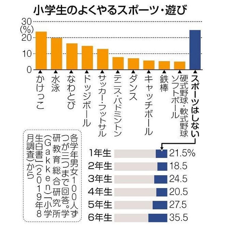 <くらしの中から考える>スポーツの楽しみ方:東京新聞 TOKYO Web