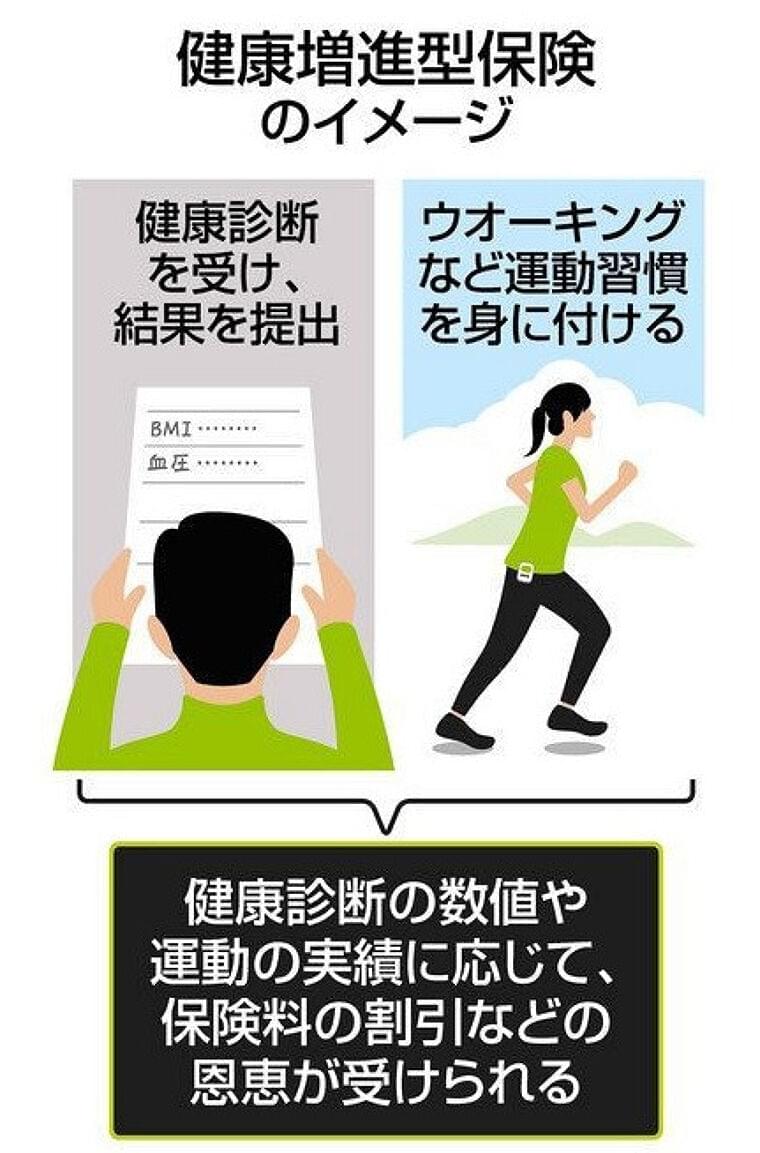運動習慣や健診結果 改善すると還元や割引 健康増進型保険の商品増える:東京新聞 TOKYO Web